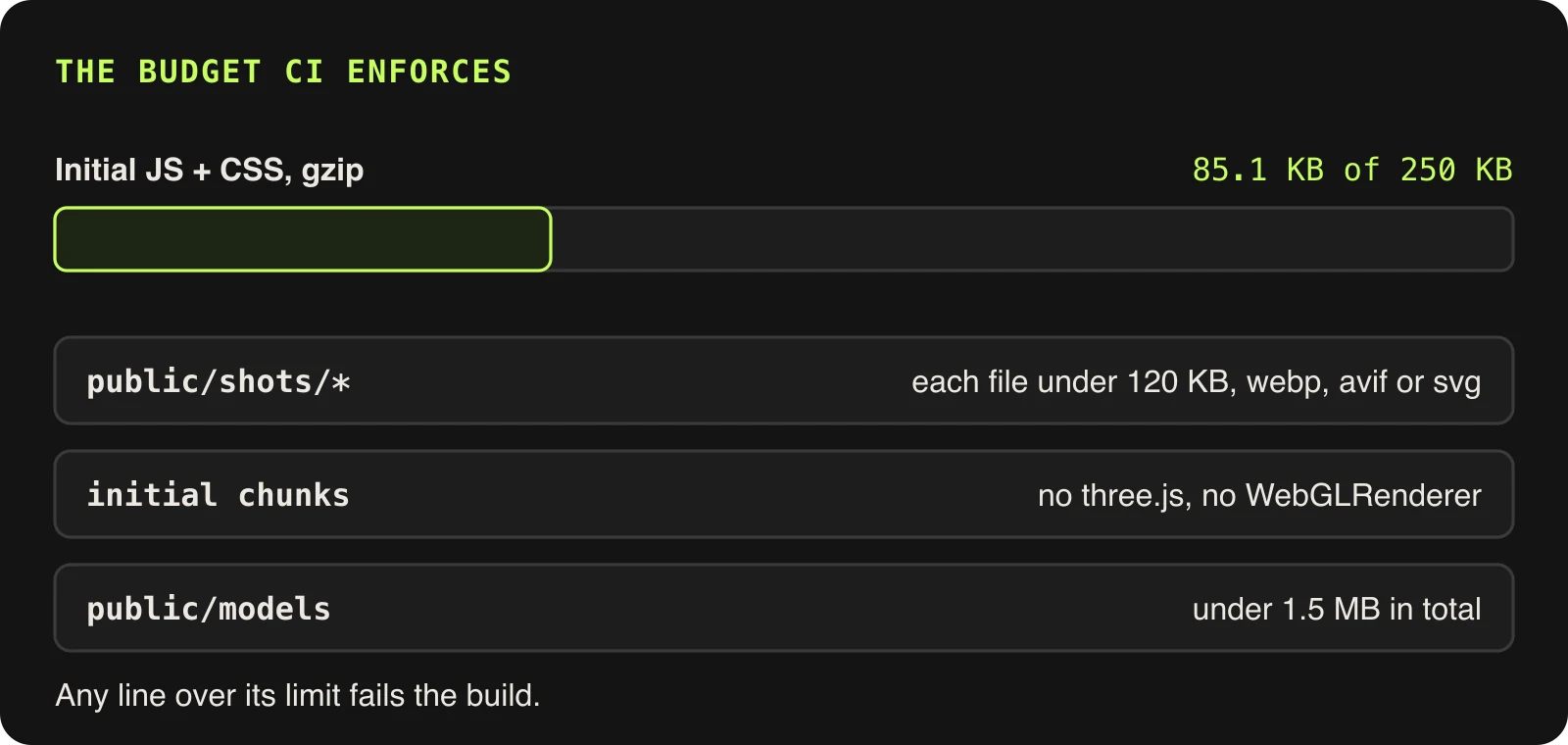 Initial JS and CSS gzip is 85.1 KB of a 250 KB budget; every file in public/shots must be under 120 KB and webp, avif or svg; the initial chunks must not contain three.js or WebGLRenderer; public/models must stay under 1.5 MB