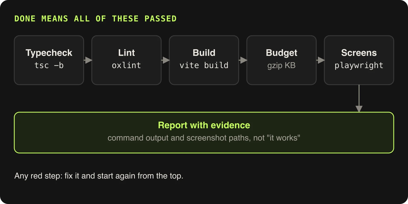 Typecheck with tsc -b, lint with oxlint, build with vite build, the gzip budget, then Playwright screenshots, and finally a report with evidence; any red step means fix and start again