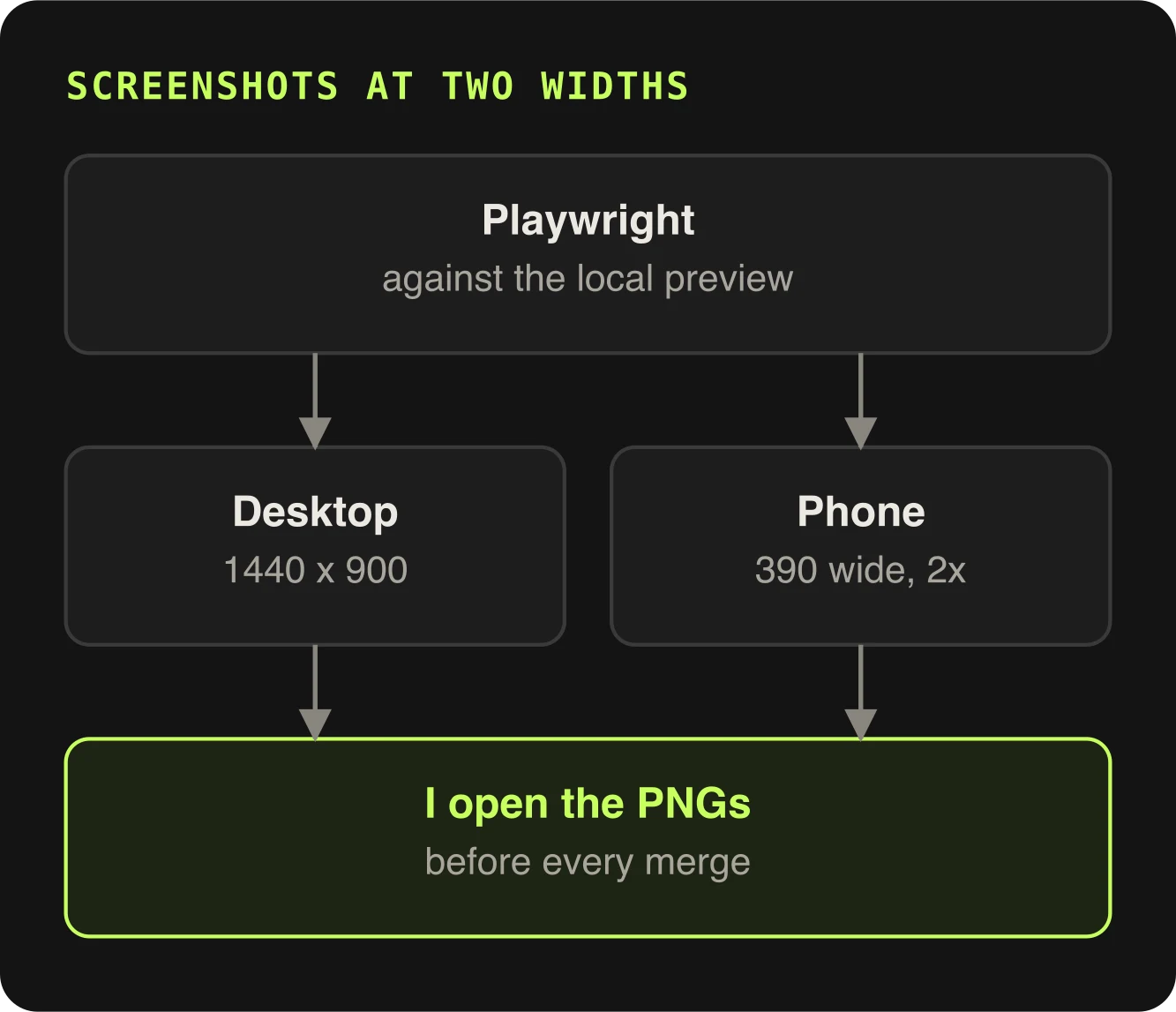 Playwright against the local preview takes a desktop screenshot at 1440 by 900 and a phone screenshot at 390 wide and 2x, and I open the PNGs before every merge