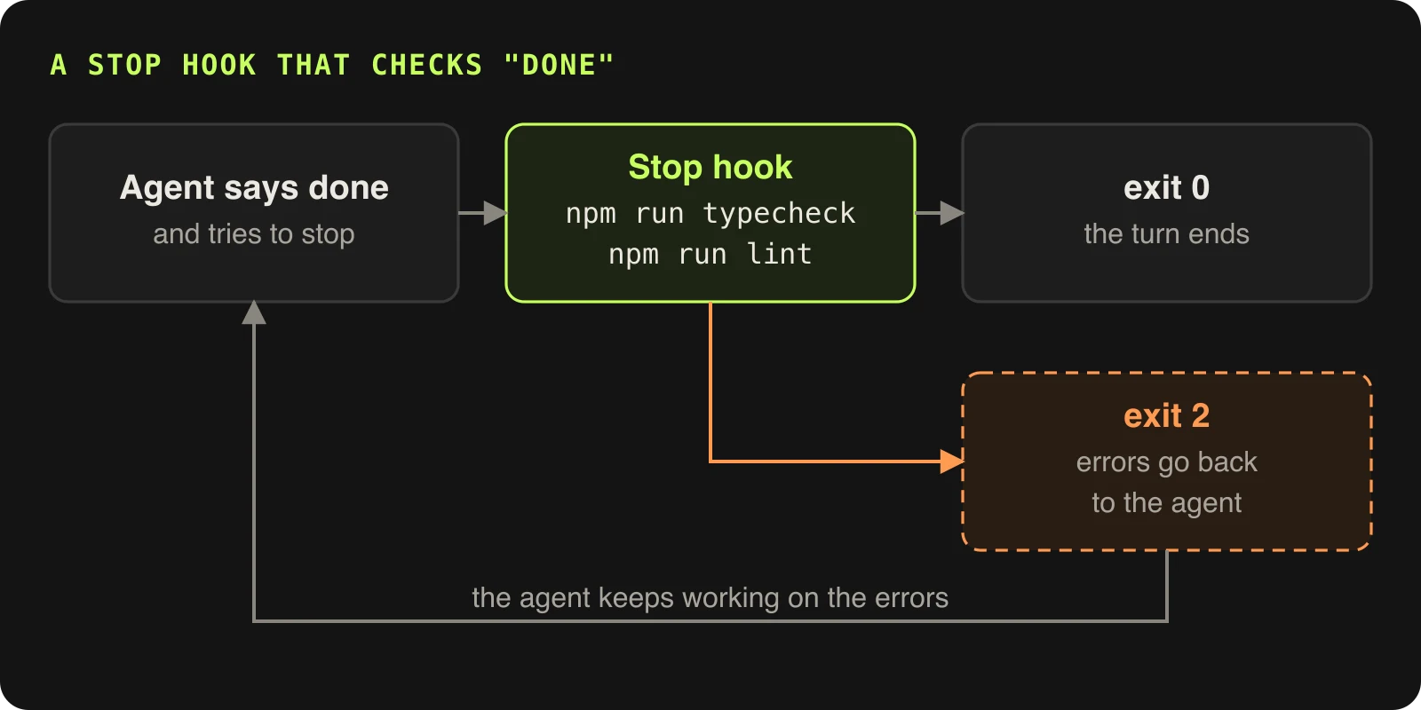 The agent says done and tries to stop; the Stop hook runs npm run typecheck and npm run lint; exit 0 ends the turn, exit 2 sends the errors back and the agent keeps working